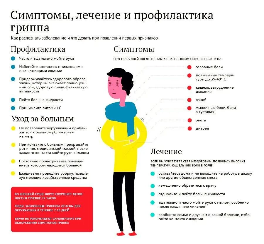 Грипп симптомы у взрослых. Грипп симптомы у взрослых