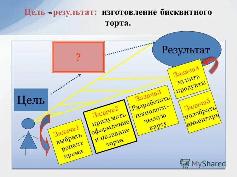 Цель общественного производства. Цель результатов производства. Цель процесс результат. Цель результатов производства. Цель результатов производства.