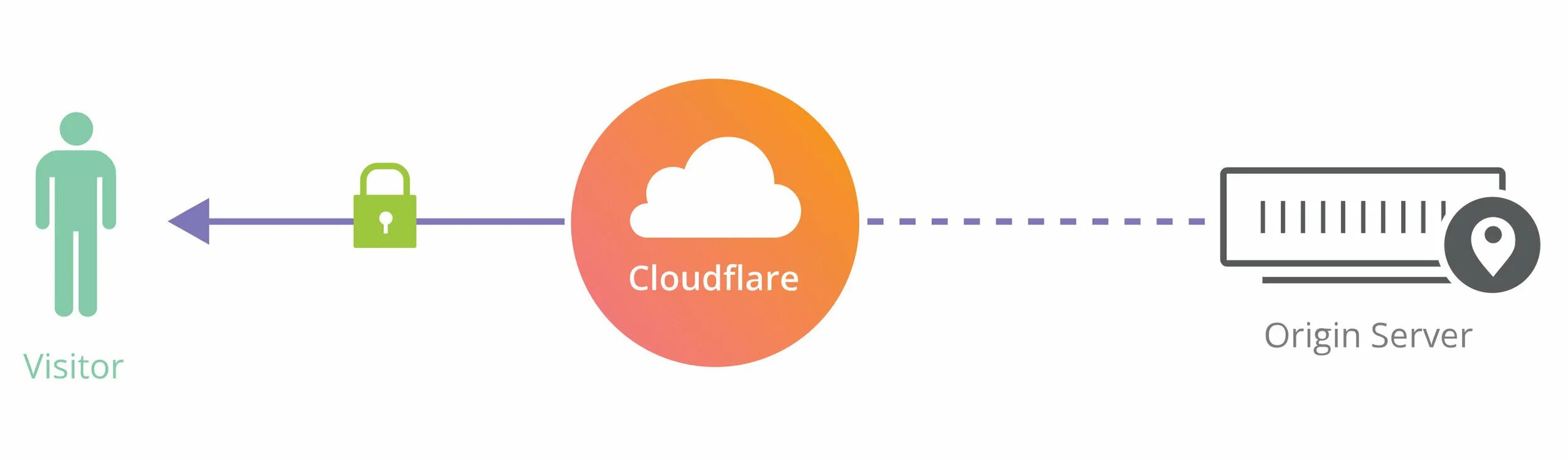 Private ssl. Cloudflare. Cloudflare 3. Cloudflare лого. Стандартная страница cloudflare.