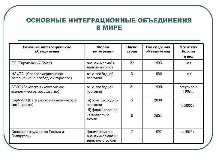 Даты интеграции. Международные интеграционные объединения таблица. Международная экономическая интеграция таблица.