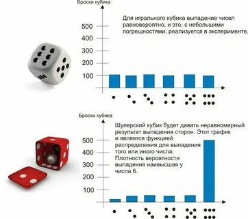 Статистика выпавших чисел