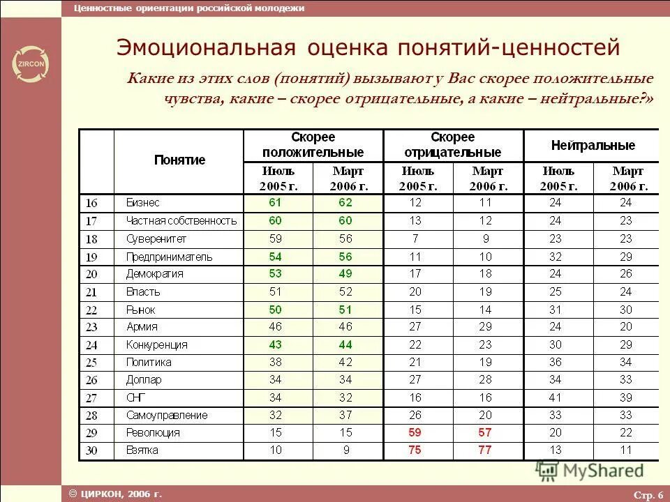 Сравнительный анализ ценностей