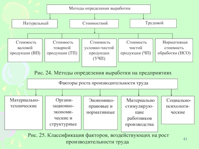 Выработка методик. Трудовой метода определения выработки. Трудовой метод определения производительности труда. Методы определения выработки продукции. Методы измерения выработки продукции.