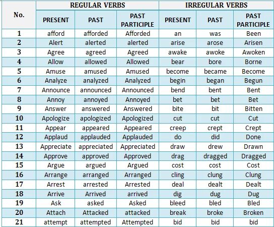 Appear формы. Таблица Regular and Irregular. Regular verbs 3 формы. Regular verbs Irregular verbs. Regular Irregular verbs в английском.