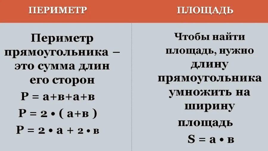 Периметр правило 3. Правила нахождения периметра и площади 3 класс. Нахождение площади и периметра 4 класс правила. Таблица периметра и площади. Формулы периметра и площади 3 класс.