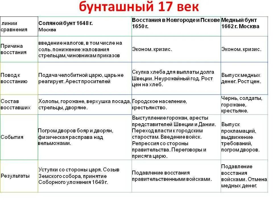 Восстания 17 века Бунташный век таблица. XVII век Бунташный век в России таблица. Таблица соляной бунт восстание в Пскове и Новгороде. Таблица восстаний соляной бунт восстание в Пскове и Новгороде. Состав участников восстания какие слои общества