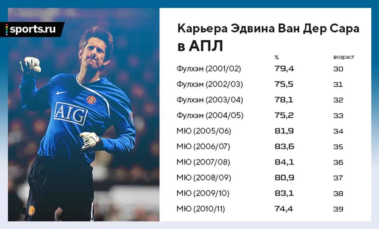 Таблица вратарей АПЛ. Статистика вратарей АПЛ 20/21. Рост лучших вратарей АПЛ.