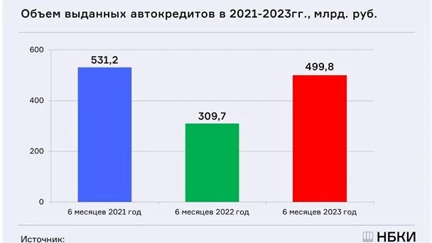 Динамика предоставления кредитов за 2021-2023 г. Бюджет Татарстана на 2023 год. Сравнение динамики за текущий и прошлый год. Динамика выдач кредитов крупному бизнесу.