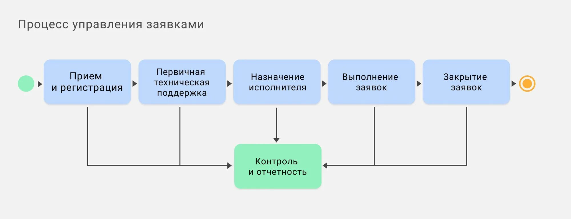 Схема процесса управления. Процесс управление жалобами. Процесс управление претензией. Система управления жалобами клиентов. Описание управленческого процесса