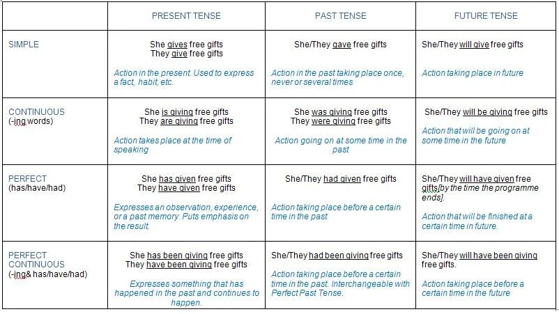 English Tenses таблица. Take past perfect. Have been какое время в английском языке. Has been giving время.