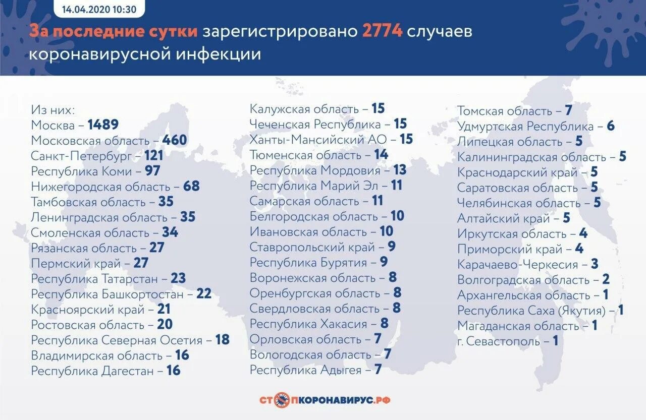 Россия сколько человек заболело. Коронавирус в России статистика за сутки таблица по регионам. Коронавирус в России статистика по регионам. Коронавирус статистика на сегодня в России. Число заболевших коронавирусом в России.