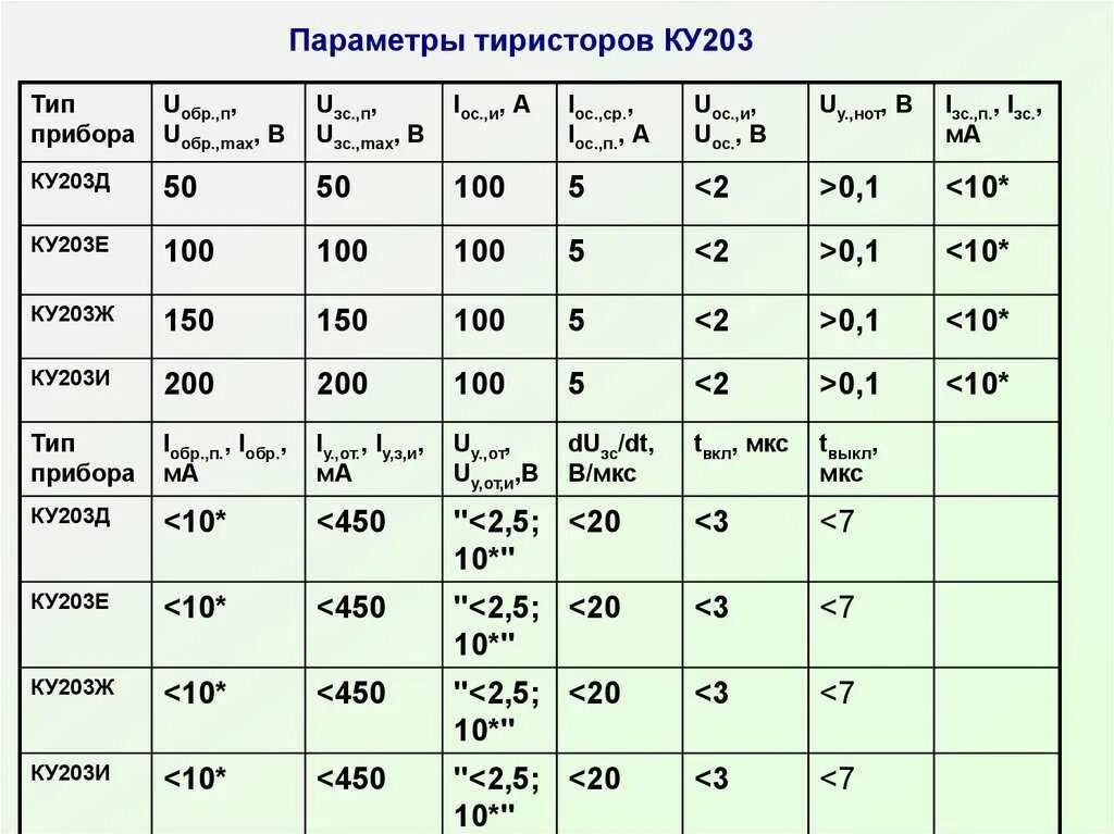 Ку л б. Тиристоры ку201 202 параметры. Таблица тиристоров ку202. Параметры тиристора ку202н. Тиристоры силовые характеристики.