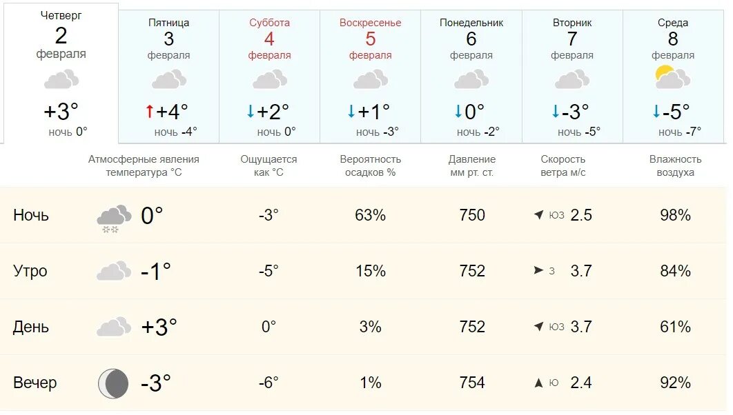 Погода. Погода на февраль. Пасмурно Ясная погода. Какая погода была 2 февраля. Погода новочеркасск ростовская область на 10 дней