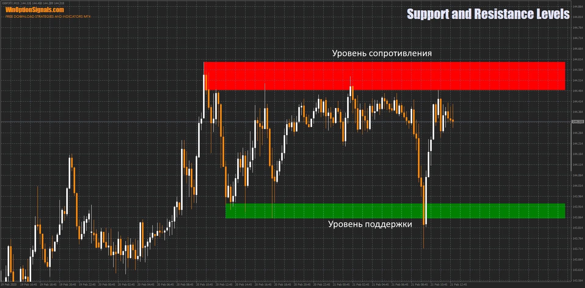 Индикаторы уровней сопротивления мт4. Индикатор форекс уровни поддержки и сопротивления. Индикатор для мт4 поддержки и сопротивления. Индикаторы уровней поддержки и сопротивления для мт4 лучшие.