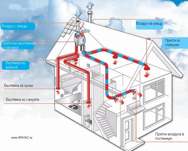 Вытяжная система вентиляции в частном доме. Приточно отточная вентиляция. Приточно-вытяжная естественная система вентиляции. Общеобменная приточно-вытяжная вентиляция. Схема приточно-вытяжной вентиляции.