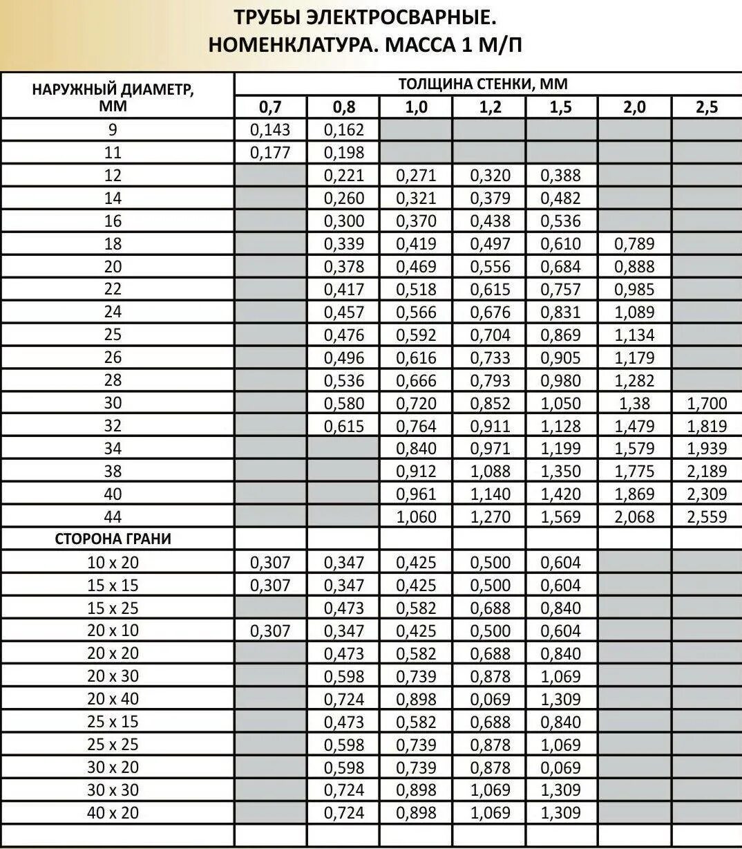 Труба профильная 60х60х3 вес 1м. Вес метра профтрубы. Профильная труба 20х40 2 мм вес 1 метра. Труба профильная 40х20х2 вес 1 м. Труба профильная 40х20х2 вес 1 метра таблица.