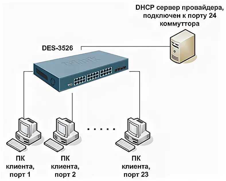 Подключить интернет d link. Коммутатор d-link des-1016d подключить. коммутатор 6 портов схема подключения коммутатора tp-link. схема подключения d-link. des-3526 схема.