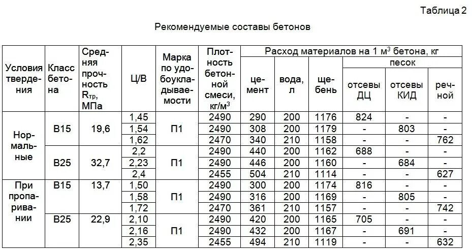 М 0 состав. Состав бетона марки м200. Бетонная смесь мелкозернистого бетона в15 м200. Марка бетона м300 класс прочности бетона. Состав бетона марки 200.