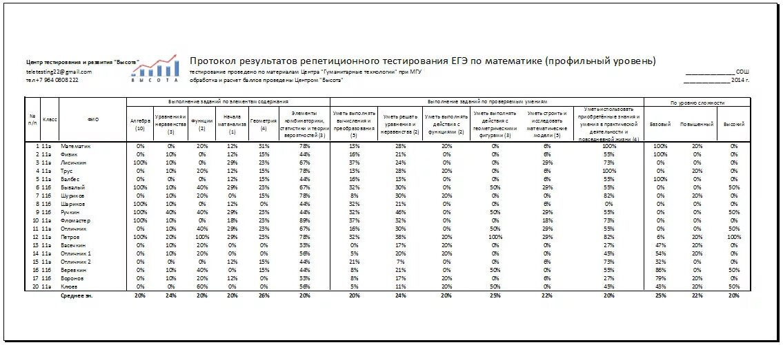 Центр тестирования результаты. Центр тестирования результаты. За что отвечает федеральный центр. Национальный тест. Центр тестирования результаты.