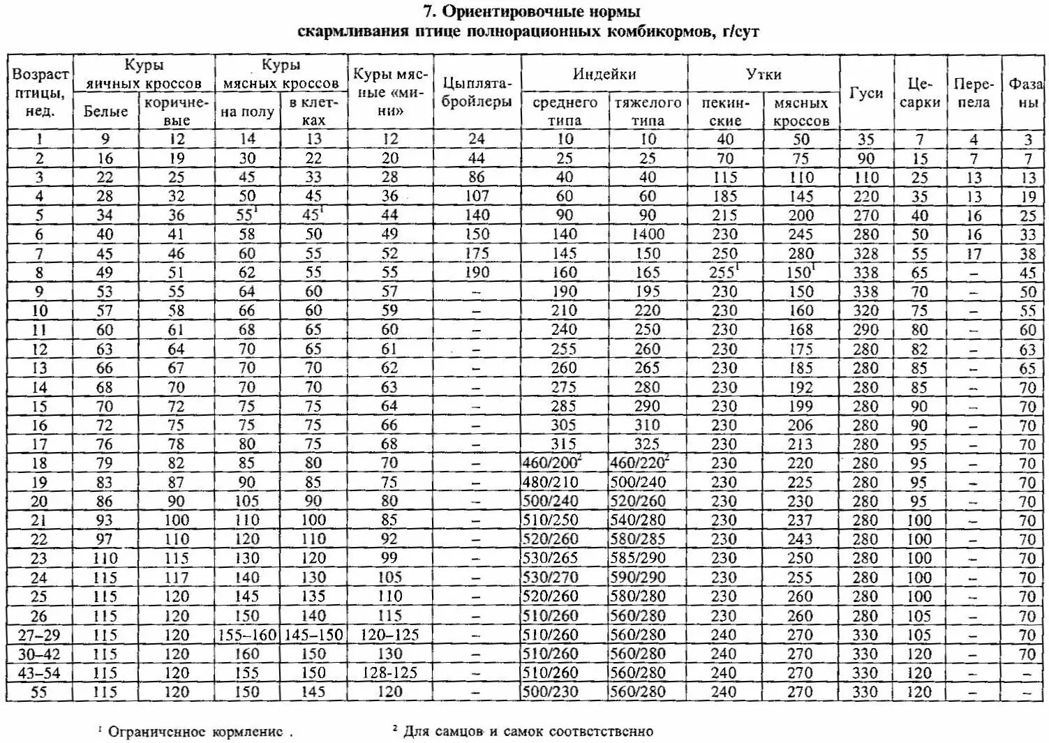 Таблица для цыплят бройлеров Кобб 500. Таблица нормы кормления бройлеров. Вес цыпленка несушки в 1 месяц. Нормы кормления бройлеров комбикормом таблица.