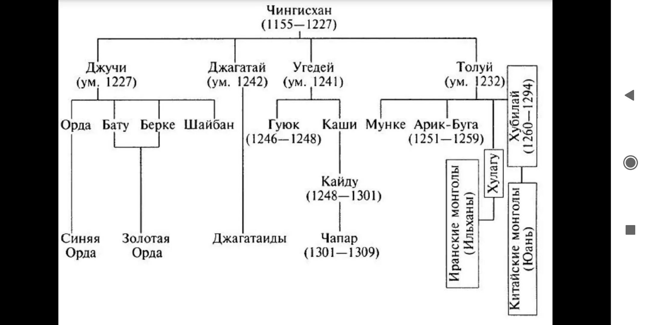 Титул после хана. Династия Чингисхана родословная. Генеалогическое Древо Чингисхана схема. Родословная Чингисхана и его потомков.