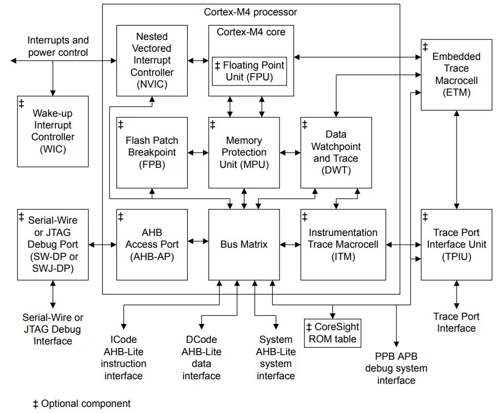System debug. Микропроцессор stm32 схема. Архитектура ядра Cortex-m3. Структурная схема Cortex-m3. Архитектура микропроцессорного ядра Arm Cortex-m4.