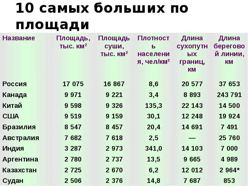 Самые большие страны по территории земли