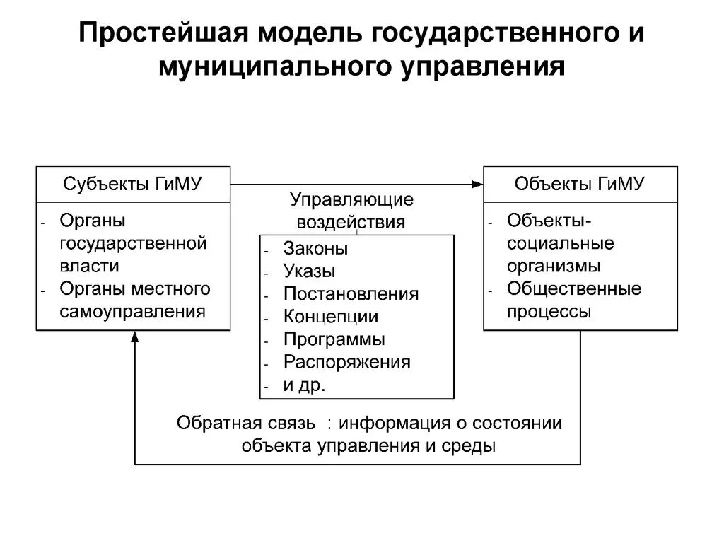 Национальные системы государственного управления. Система государственного и муниципального управления в РФ схема. Системные связи в государственном и муниципальном управлении. Структура механизма государственного и муниципального управления. Схема механизма государственного и муниципального управления.