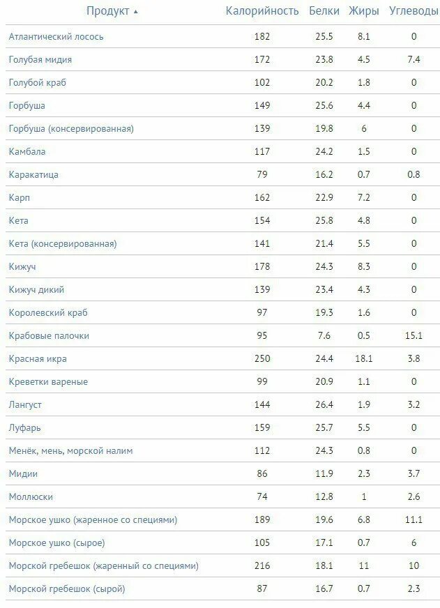 Рыба килокалории. Жареная рыба калории на 100 грамм. Красная рыба БЖУ на 100 грамм. Рыба жареная горбуша калорийность на 100 грамм. Рыба энергетическая ценность в 100 граммах.