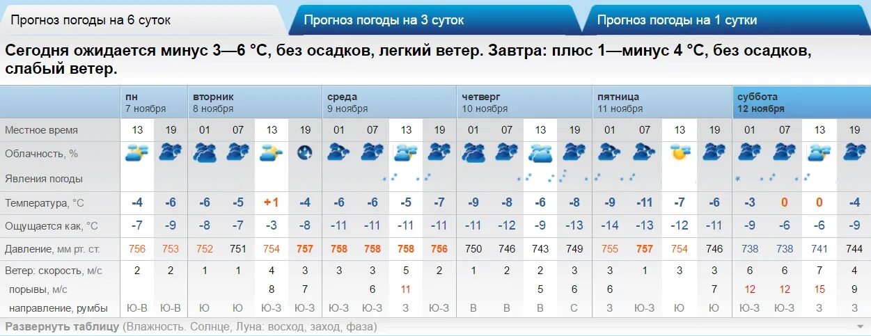 Гисметео усть каменогорск на неделю. Прогнозирование климати. Прогноз погоды. Погода в Симферополе на неделю. Рп5 Кукмор.