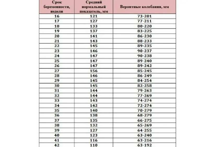 Норма околоплодных вод в 34 недели беременности. Норма околоплодных вод в 33 недели беременности. ИАЖ норма по неделям при беременности в мм многоводие. ИАЖ на 32 неделе беременности норма. Количество вод 27