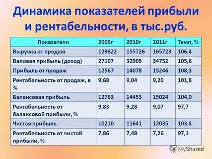 Чему равна средняя выручка