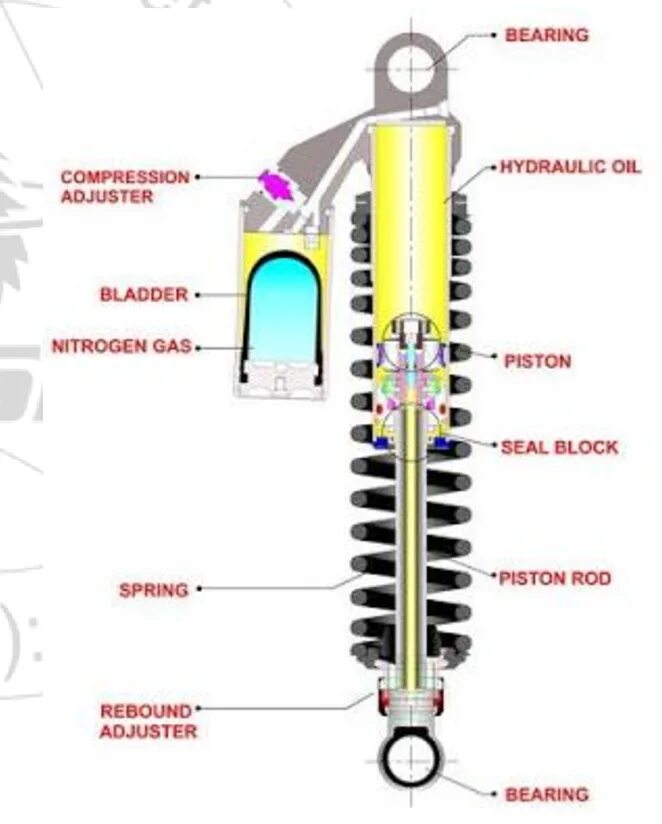 Выбираем правильные амортизаторы. Rem амортизатор 1643200130 Shock Absorber. Преднатяг пружины амортизатора мотоцикла. Схема заднего амортизатора питбайка. Пружина заднего амортизатора мотоцикла эндуро.