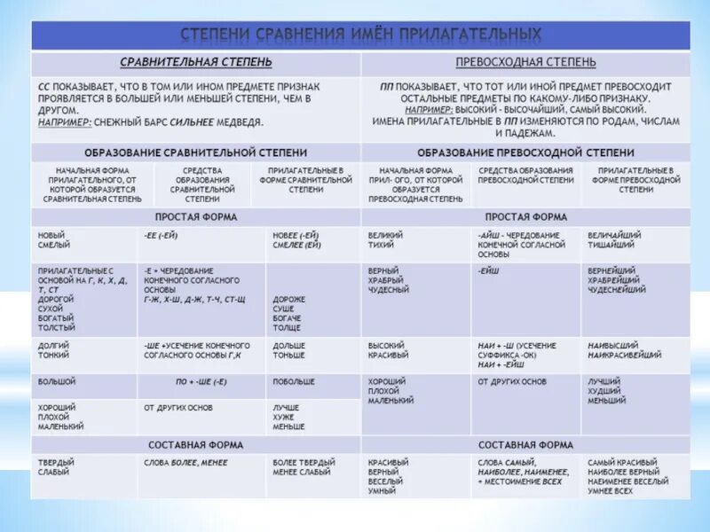 1 степень сравнительная. Имя прилагательное род число падеж степени сравнения прилагательных. Род число падеж имени прилагательного в сравнительной степени. Прилагательные в форме простой сравнительной степени изменяются. Падеж степень сравнения число род.