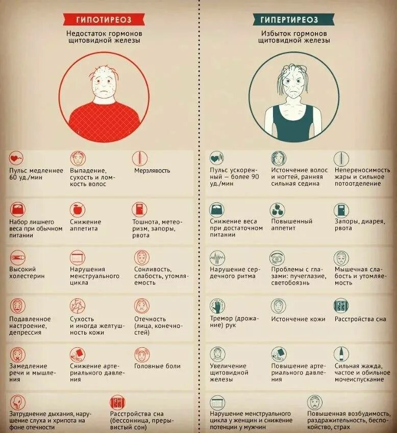 Можно ли при заболевании щитовидной железы. Гипотиреоз щитовидной железы симптомы.