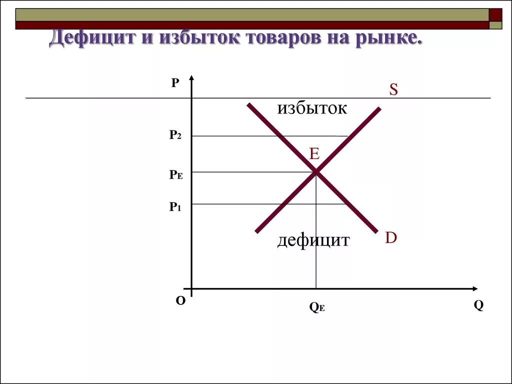 Может возникнуть дефицит товаров и услуг. Кривая спроса и предложения дефицит и избыток. Дефицит и профицит спроса и предложения. Дефицит и избыток на рынке. Спрос и предложение избыток и дефицит.