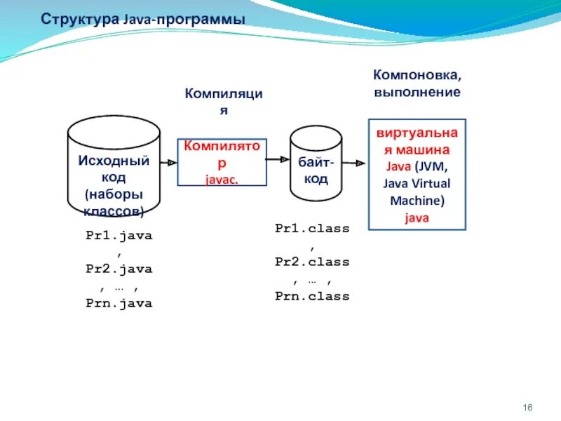 Структура программы на java. Структура java приложения. Схема структур данных java. Структура языка java.