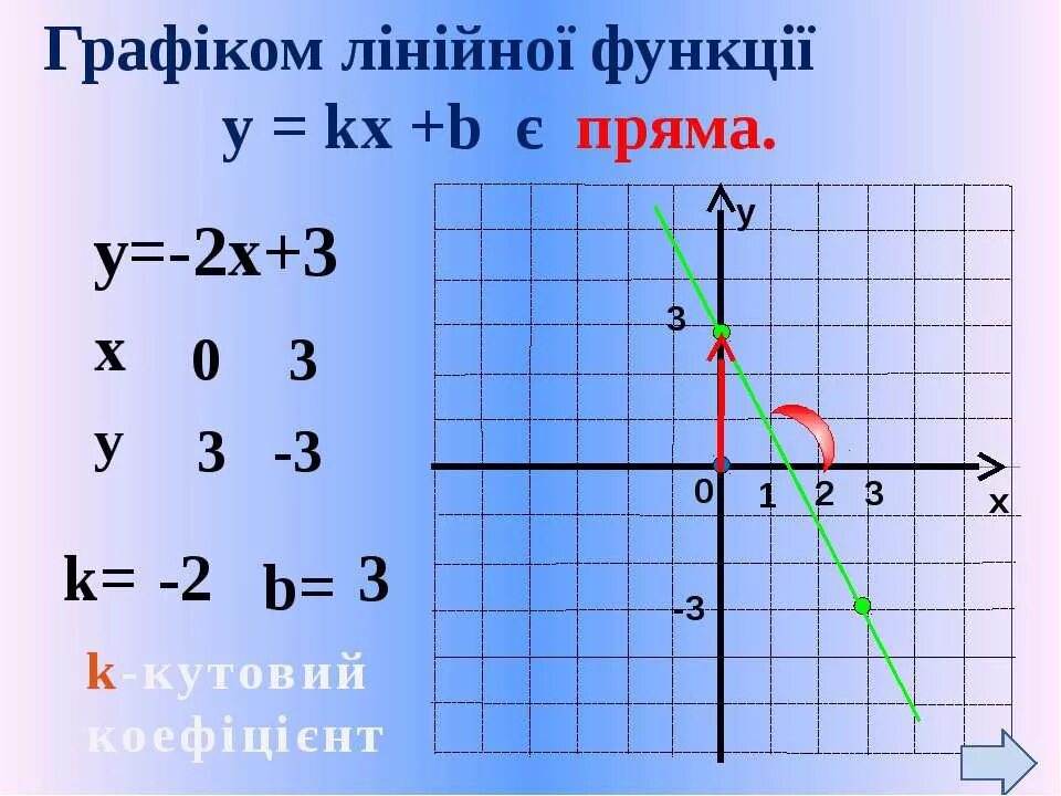 Прямая y kx 1. Лінійна функція. Функції та графік. КХ>B КХ<B. Известно что график функции у KХ+B.