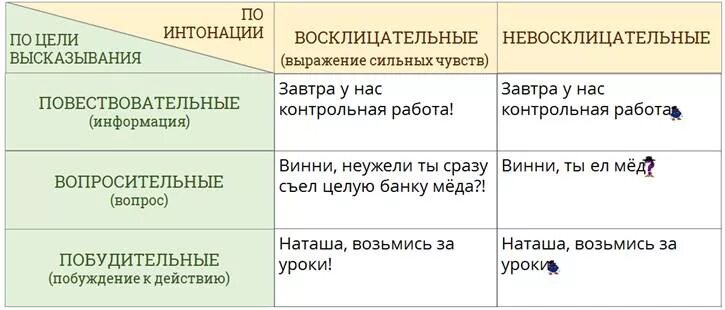 Предложения вопросительные восклицательные повествовательные. Предложения по цели высказывания восклицательные предложения. Типы предложений повествовательное. Как определить предложение по цели высказывания. Предложения бывают повествовательные вопросительные