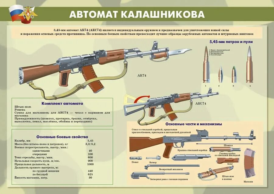 Автомат калашникова состав. ТТХ автомата Калашникова АК-74 7.62. ТТХ автомата Калашникова 7.62. Автомат АКМ 7.62 устройство. 5 45 Мм автомат Калашникова АК-74м ТТХ.