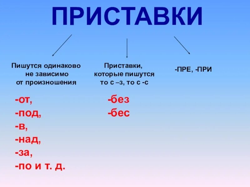 Есть приставка б. Приставки в русском языке. Приставки которые пишутся одинаково. Приставки в руском языке. Есть приставка у в русском языке.