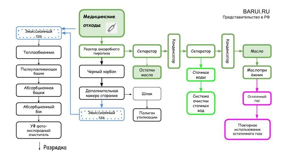 Схема по утилизации медицинских отходов. Схема сбора отходов в лечебном учреждении. Схема движения медицинских отходов в ЛПУ. Схема сбора и утилизации медицинских отходов класса а. Схема сбора медицинских отходов