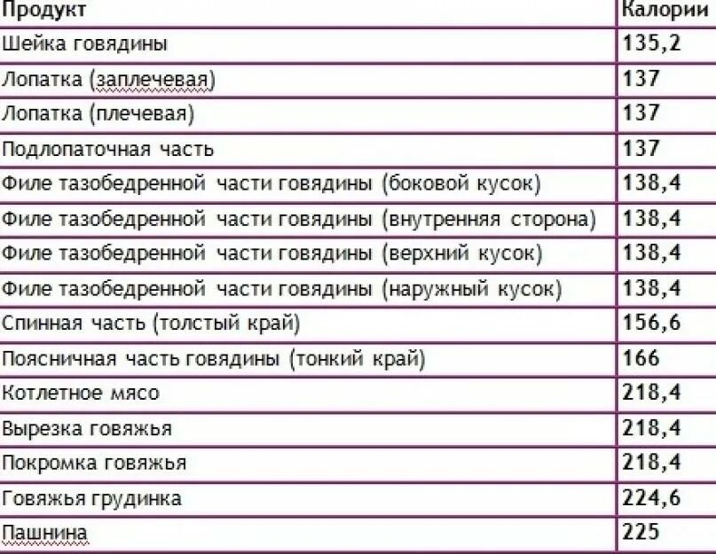 Говядина калорийность на 100 грамм вареной. 150 Грамм вареной говядины калорийность. Энергетическая ценность говядины на 100. Говядина постная калорийность на 100 грамм.