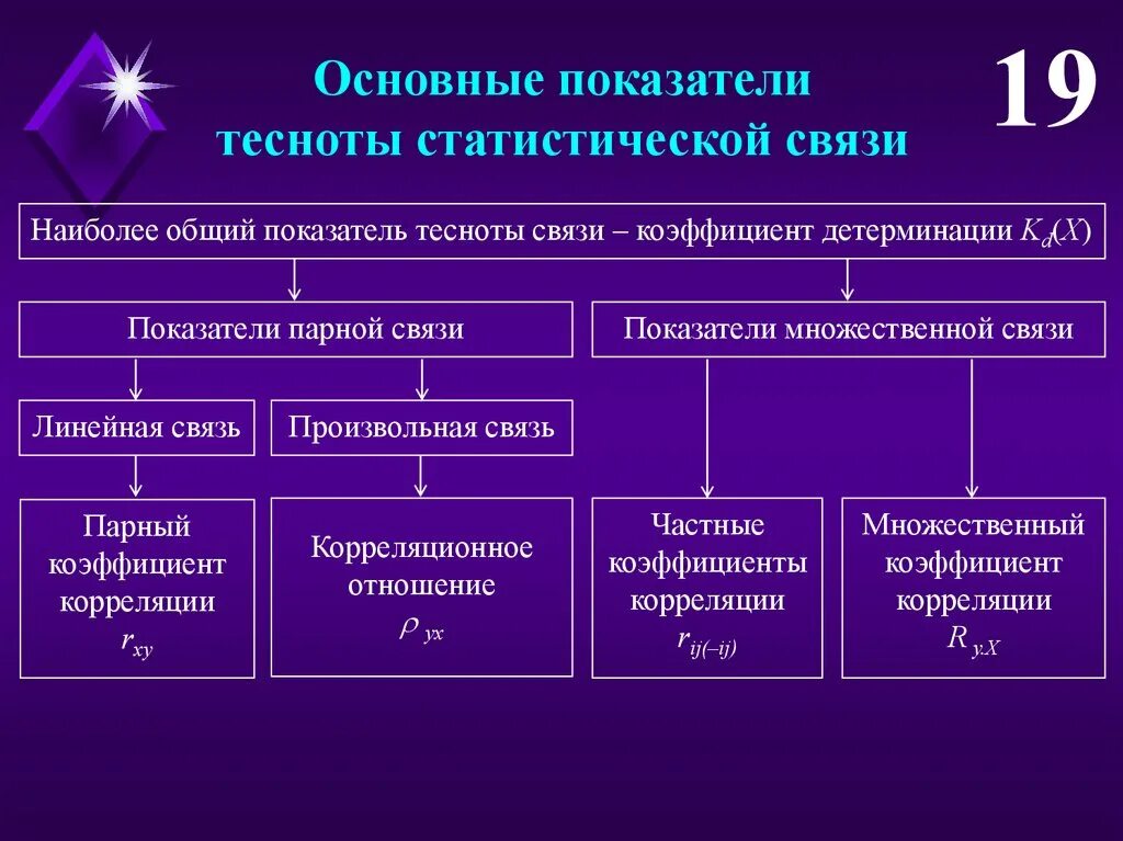 Показатели тесноты связи. Связи детерминации. Коэффициенты частной корреляции тесноты связи. Связь показателей. Оценка показателей связи