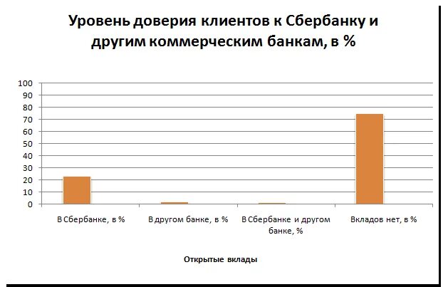 Сбербанк доверия. Уровень доверия. Доверие к банковской системе. Уровень доверия клиента. Высокий уровень доверия.