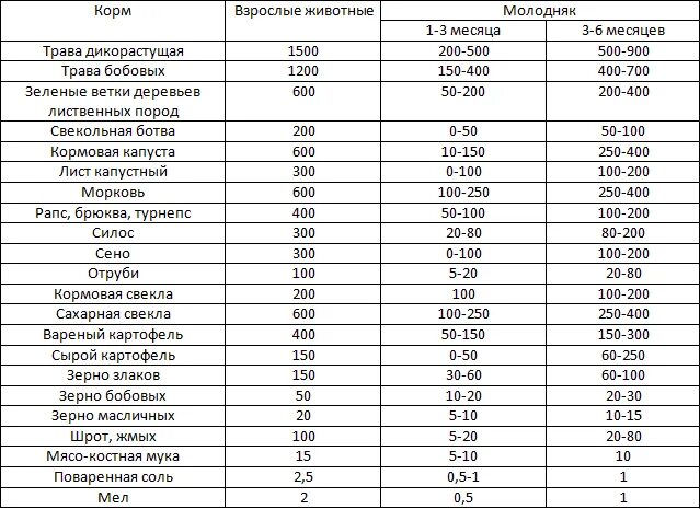 Норма корма для кроликов на сутки таблица. Рацион кормления кроликов таблица. Нормы комбикорма для кроликов таблица. Норма комбикорма для кроликов на сутки таблица. Быстрый рост кролика