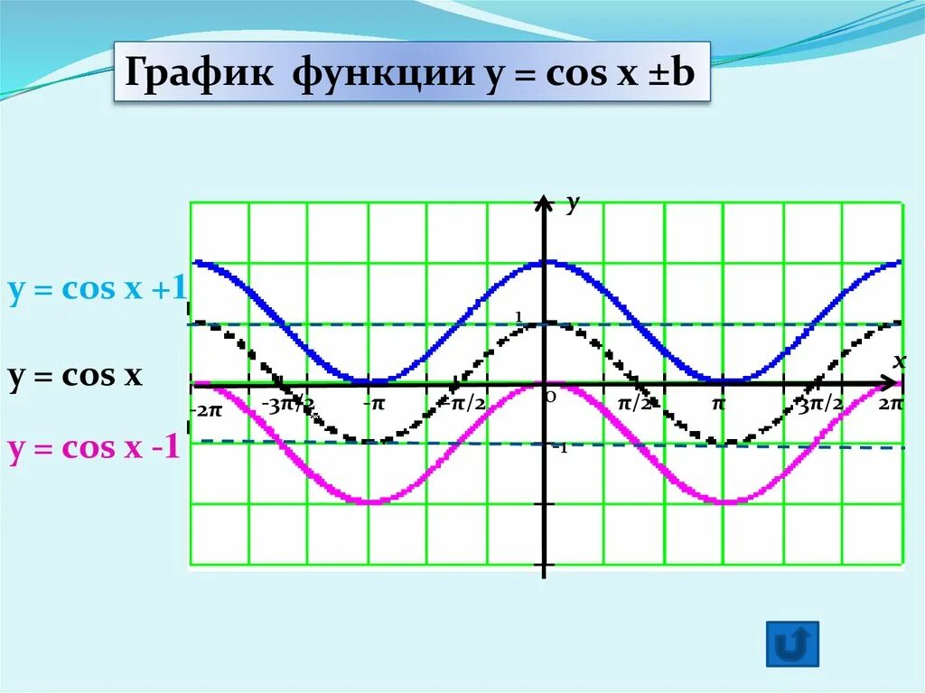 Преобразование графиков тригонометрических функций y cos x. Y cos x п 6 график функции. График тригонометрической функции cos2x. Графики тригонометрических функций -cos x.