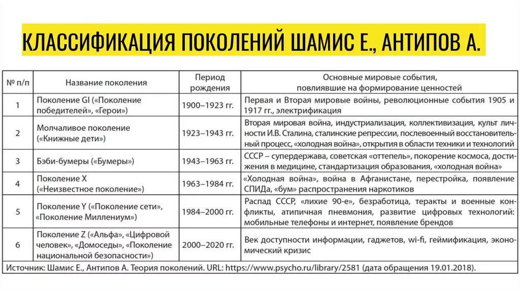 Ценности 3 поколений. Классификация поколений. Теория поколений в Росси. Градация поколений. Классификация теории поколений.