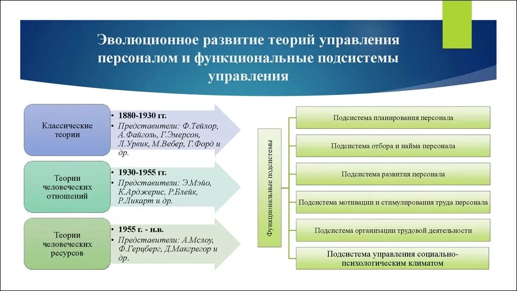 Суть теории управления. Теории управления персоналом концепция y. Эволюция теории управление персоналом подходы. Развитая система управления персоналом. Теории управления персоналом таблица.