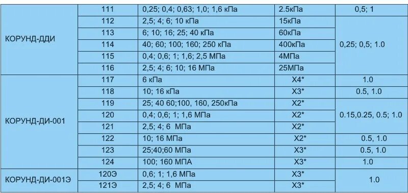 Преобразователь избыточного давления корунд ди 001. Корунд-ди-001 датчик избыточного давления. Датчик давления Корунд -ди-001м 1,6мпа. Корунд ди 001м 120 УХЛ. Датчик избыточного давления малогабаритный Корунд-ди-001д.